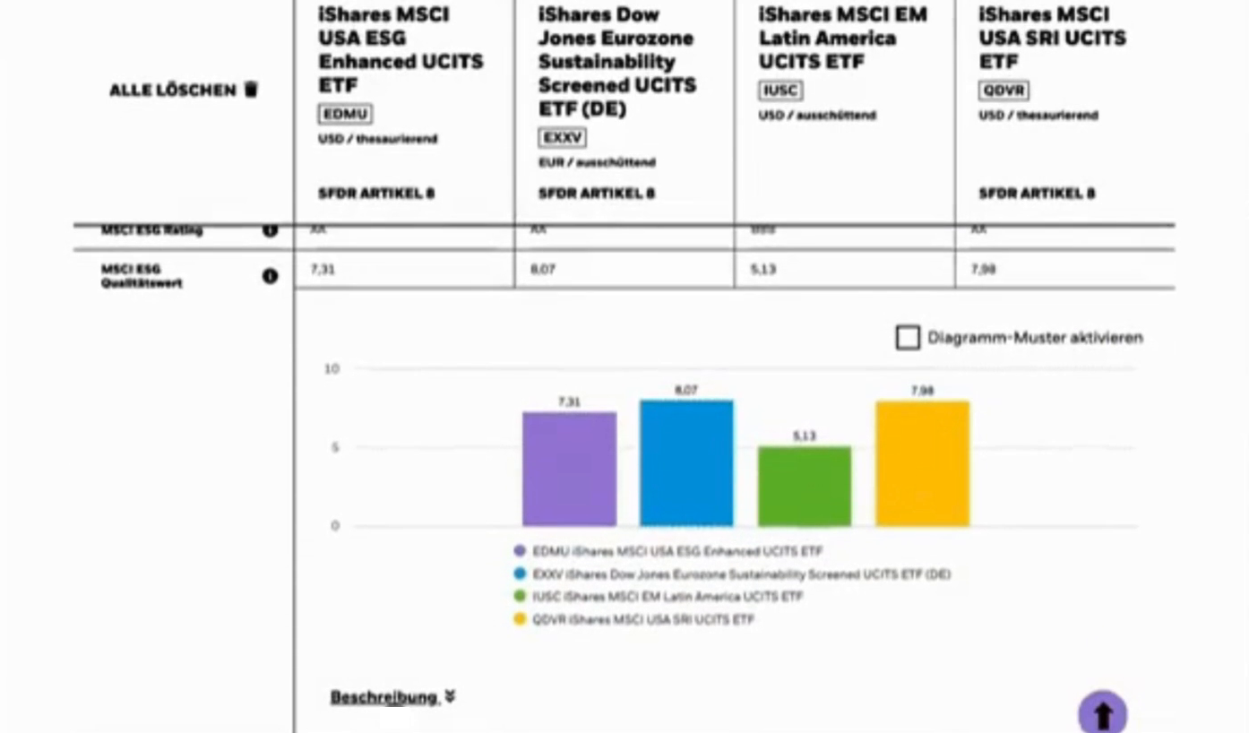 The comparison table on the German site: four fund columns, the MSCI ESG rating and quality score rows with their figures, and below them a bar chart of the quality score for the four funds, with a checkbox to switch on chart patterns and a link to a written description.
