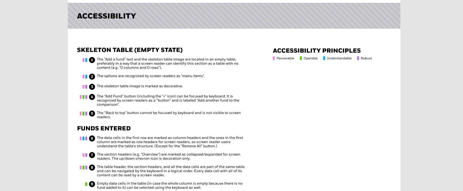 An accessibility page listing numbered criteria for the empty table and for the table with funds entered, each tagged with the WCAG principles it serves: perceivable, operable, understandable, robust.
