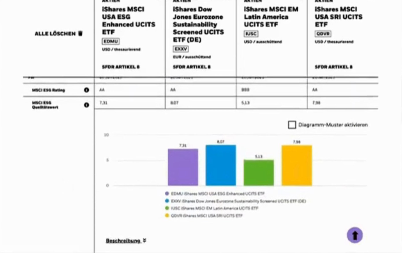 The same table at the MSCI ESG rows: the figures stay in their row, and a bar chart for the four funds opens underneath.